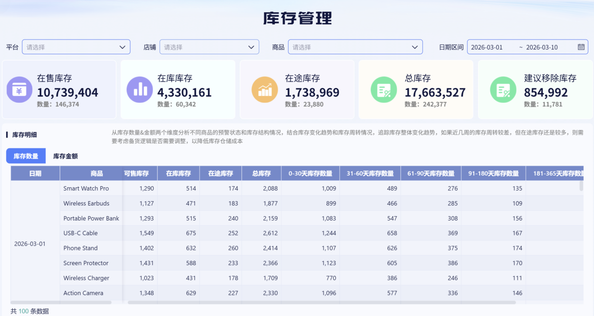 拼多多数据分析—库存健康分析四步法:看结构、算周转、查呆滞、定策略插图 拼多多数据分析—库存健康分析四步法:看结构、算周转、查呆滞、定策略插图