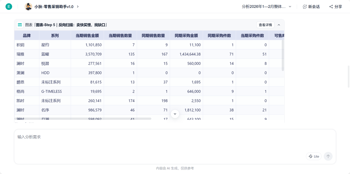 电商进销存软件—零售业来了个新Agent:专查商品采销库存错配插图2 电商进销存软件—零售业来了个新Agent:专查商品采销库存错配插图2