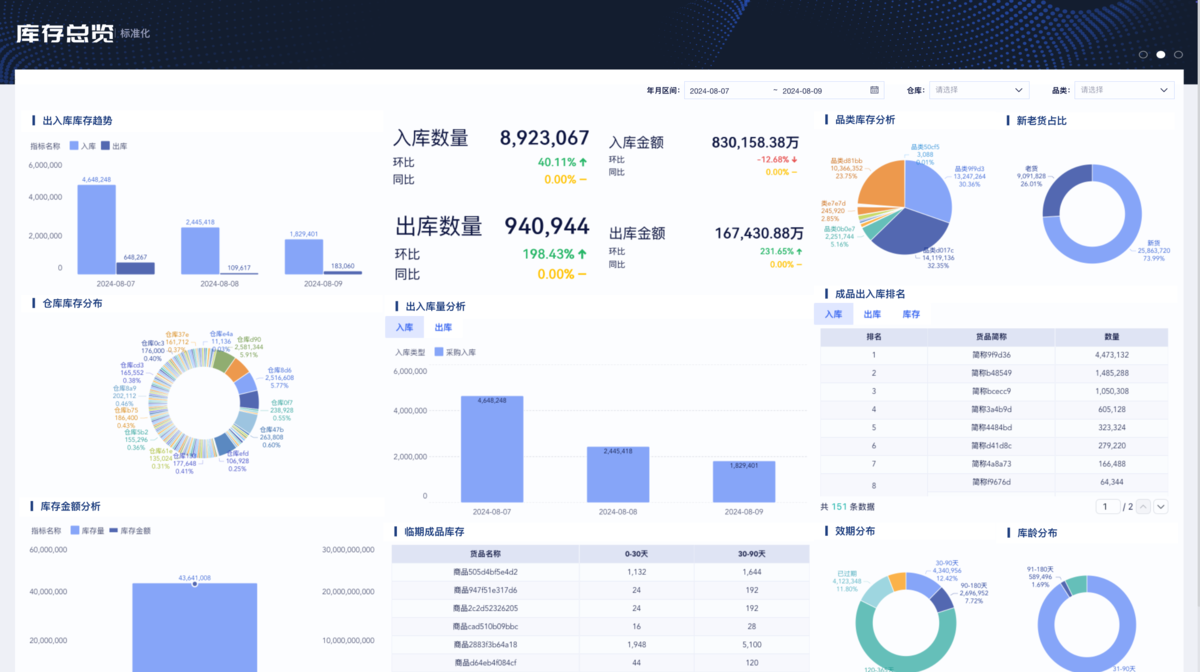 WorkBuddy电商库存专家:从库存总览到周转、呆滞一次看清店铺数据插图1 WorkBuddy电商库存专家:从库存总览到周转、呆滞一次看清店铺数据插图1