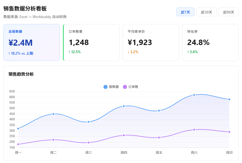拼多多数据分析工具—Excel数据直接变看板?WorkBuddy这个用法赢麻了!插图 拼多多数据分析工具—Excel数据直接变看板?WorkBuddy这个用法赢麻了!插图