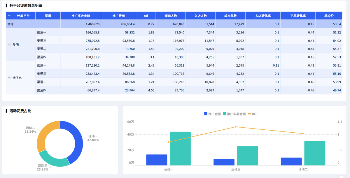 我用 WorkBuddy 一句话跑完了电商销售分析即时零售全链路诊断插图2 我用 WorkBuddy 一句话跑完了电商销售分析即时零售全链路诊断插图2