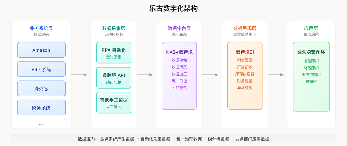 跨境电商行业：福建乐古插图2