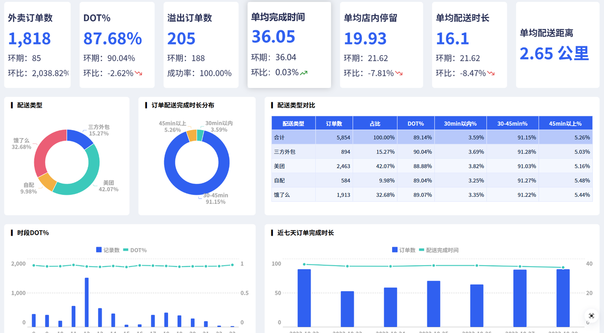 我用 WorkBuddy 一句话跑完了电商销售分析即时零售全链路诊断插图 我用 WorkBuddy 一句话跑完了电商销售分析即时零售全链路诊断插图