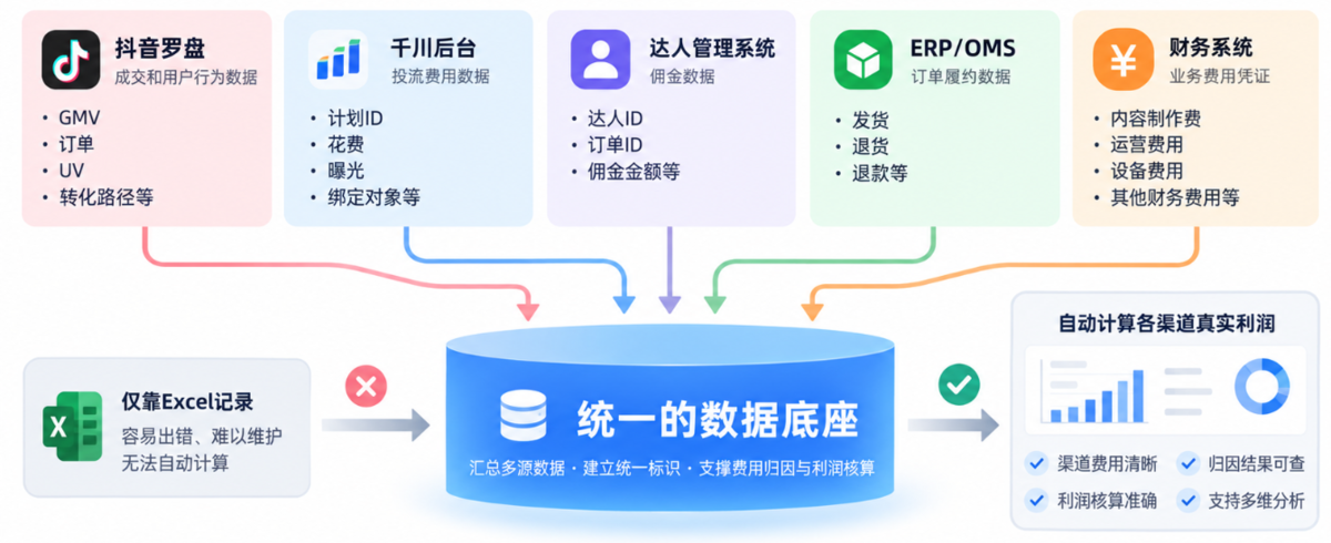 抖音电商数据—抖音电商费用怎么分摊?一套方法算清直播间、商品卡、矩阵号真实利润插图2 抖音电商数据—抖音电商费用怎么分摊?一套方法算清直播间、商品卡、矩阵号真实利润插图2