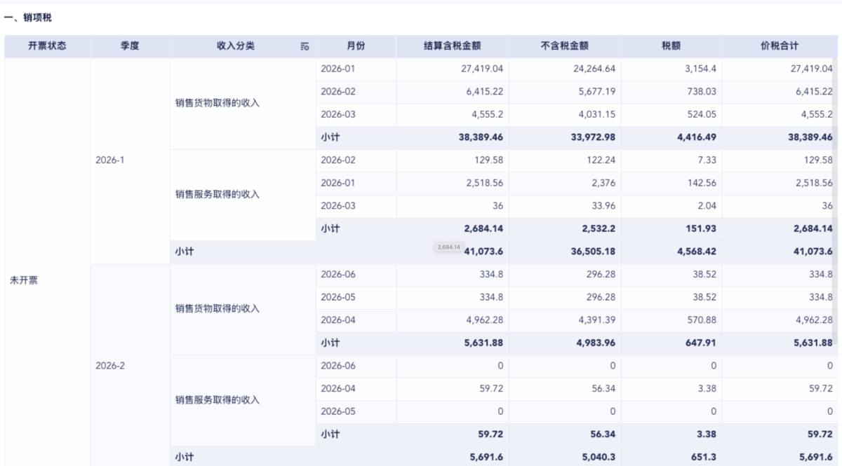 电商财务怎么做账?电商企业税负怎么算?一套模型实现每日税负监测与进项票预警插图1 电商财务怎么做账?电商企业税负怎么算?一套模型实现每日税负监测与进项票预警插图1