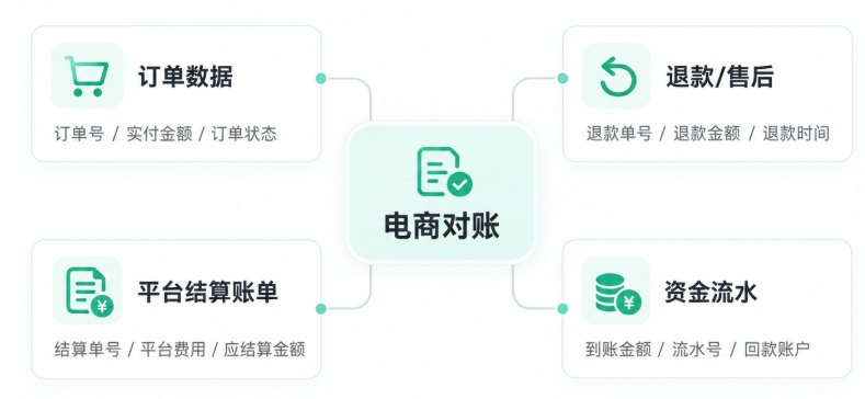电商数据分析方法—电商对账怎么做？从订单到回款，一套流程搞定多平台对账插图1