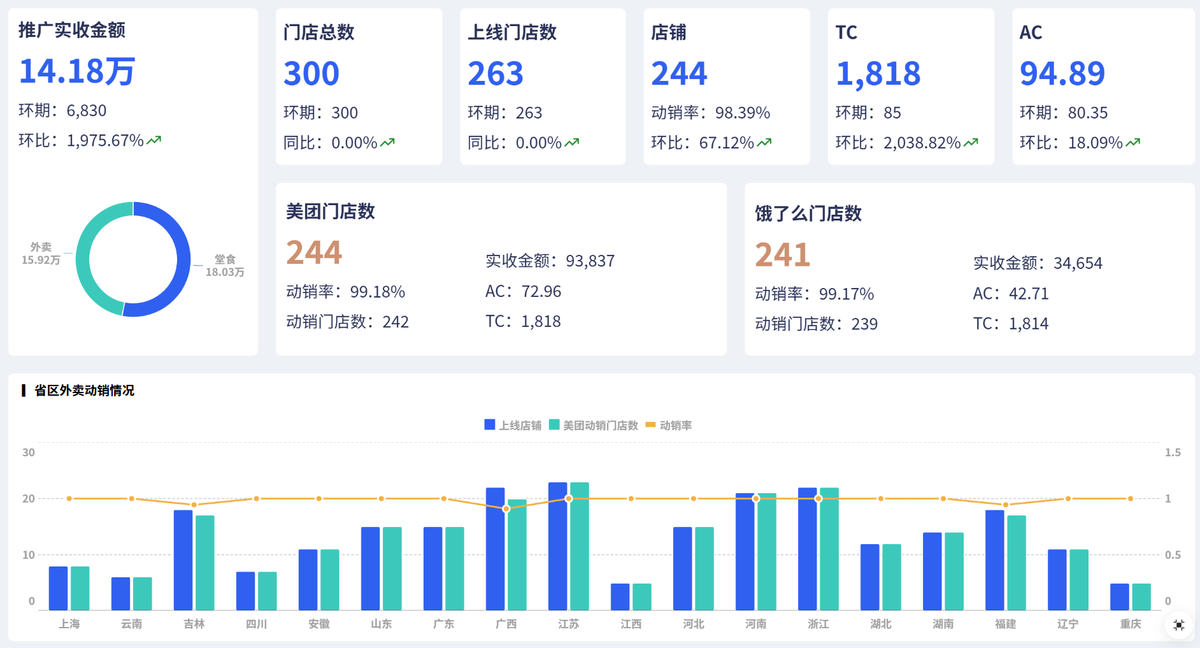 我用 WorkBuddy 一句话跑完了电商销售分析即时零售全链路诊断插图1 我用 WorkBuddy 一句话跑完了电商销售分析即时零售全链路诊断插图1