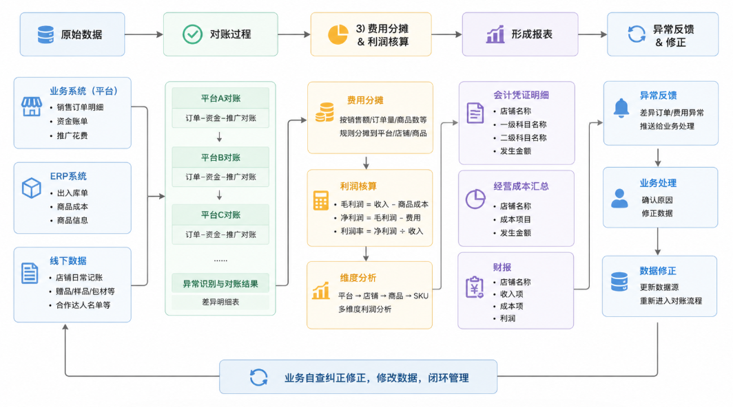 电商分账系统—电商多平台对账怎么做？从原始数据到利润核算，一套流程讲清楚缩略图
