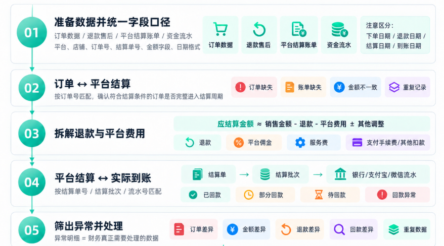 电商数据分析方法—电商对账怎么做?从订单到回款,一套流程搞定多平台对账插图 电商数据分析方法—电商对账怎么做?从订单到回款,一套流程搞定多平台对账插图