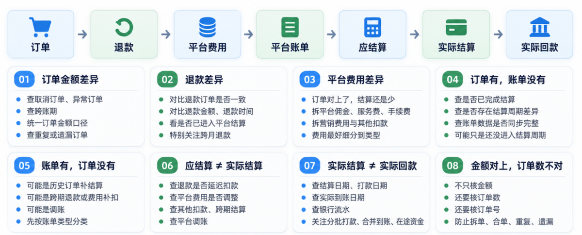 电商分账系统—电商对账差异怎么查?常见的8种差异一次讲清插图 电商分账系统—电商对账差异怎么查?常见的8种差异一次讲清插图