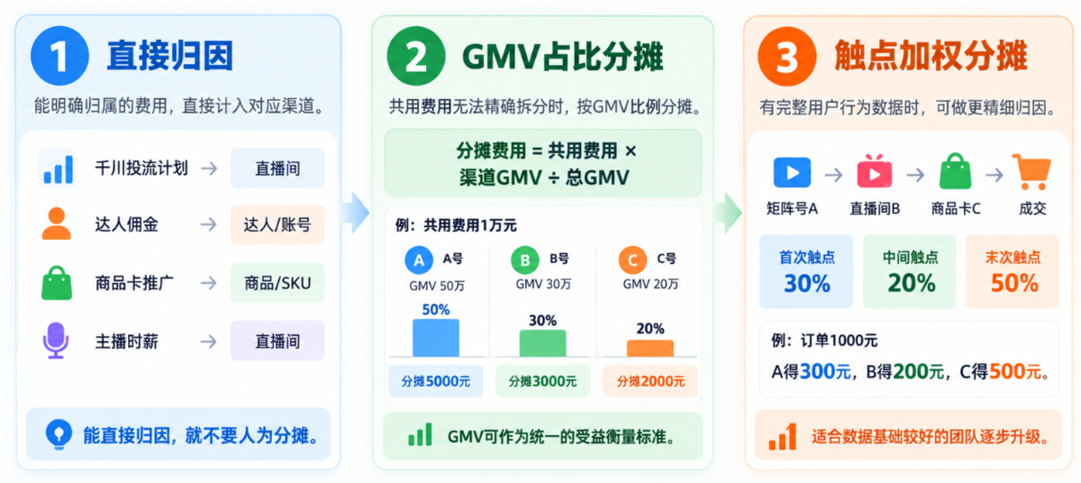 抖音电商数据—抖音电商费用怎么分摊?一套方法算清直播间、商品卡、矩阵号真实利润插图1 抖音电商数据—抖音电商费用怎么分摊?一套方法算清直播间、商品卡、矩阵号真实利润插图1