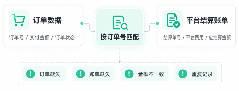 电商数据分析方法—电商对账怎么做?从订单到回款,一套流程搞定多平台对账插图2 电商数据分析方法—电商对账怎么做?从订单到回款,一套流程搞定多平台对账插图2